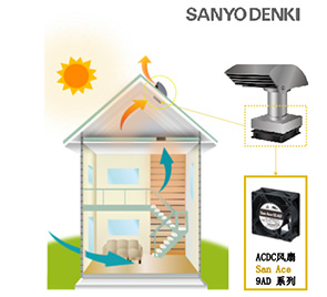 山洋SanAceACDC低功耗散熱風扇住宅換氣散熱方案